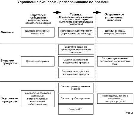 Управление бизнесом - разворачивание во времени